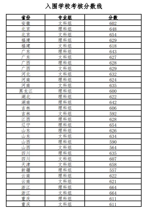 2023北京師范大學(xué)強(qiáng)基計(jì)劃各省入圍分?jǐn)?shù)線是多少