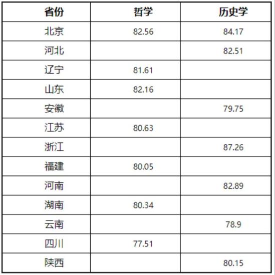 2023中央民族大學(xué)強基計劃各省入圍分?jǐn)?shù)線是多少