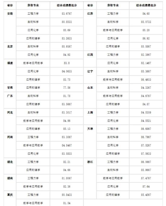 2023天津大學(xué)強(qiáng)基計(jì)劃各省入圍分?jǐn)?shù)線是多少