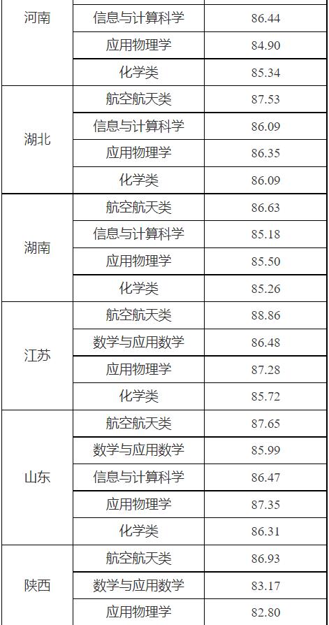 2023西北工業(yè)大學(xué)強(qiáng)基計(jì)劃各省入圍分?jǐn)?shù)線是多少