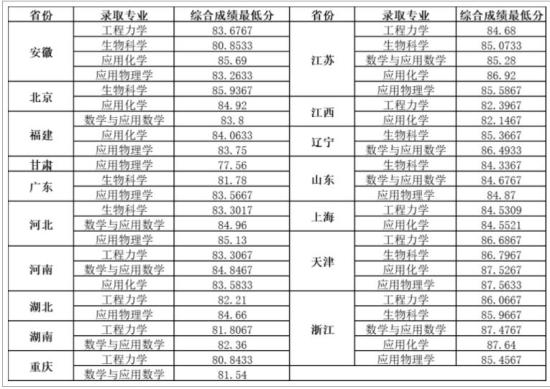 2023蘭州大學(xué)強(qiáng)基計(jì)劃各省入圍分?jǐn)?shù)線是多少