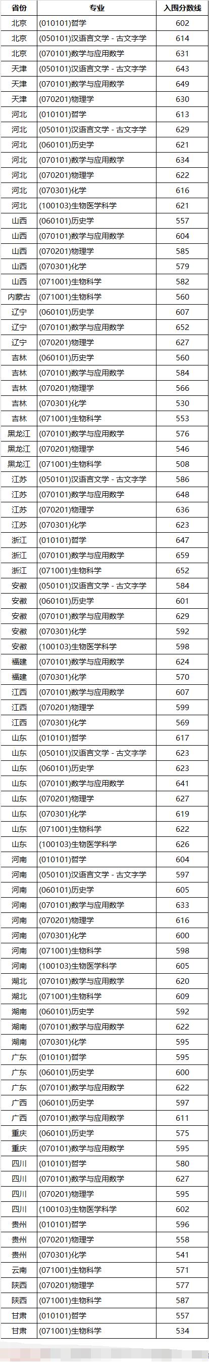 2023山東大學(xué)強(qiáng)基計(jì)劃各省入圍分?jǐn)?shù)線(xiàn)是多少