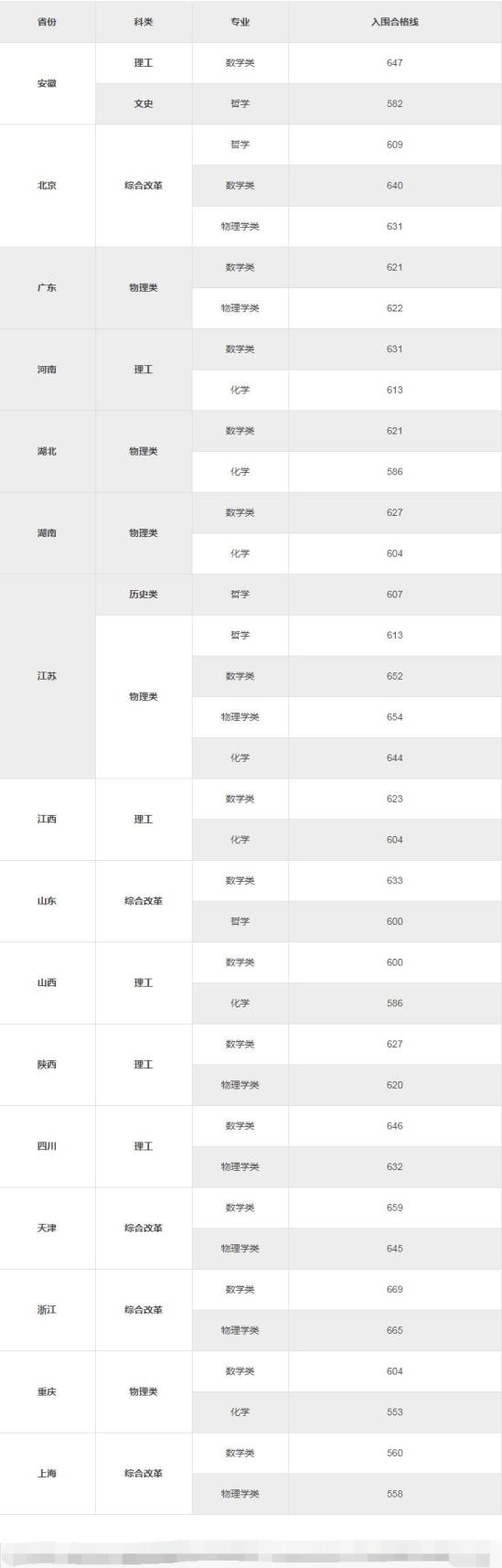 2023東南大學(xué)強(qiáng)基計(jì)劃各省入圍分?jǐn)?shù)線是多少