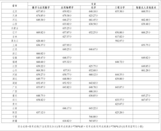 2023北京理工大學(xué)強(qiáng)基計(jì)劃各省入圍分?jǐn)?shù)線(xiàn)是多少