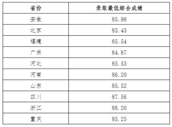 2023電子科技大學(xué)強(qiáng)基計(jì)劃各省入圍分?jǐn)?shù)線是多少