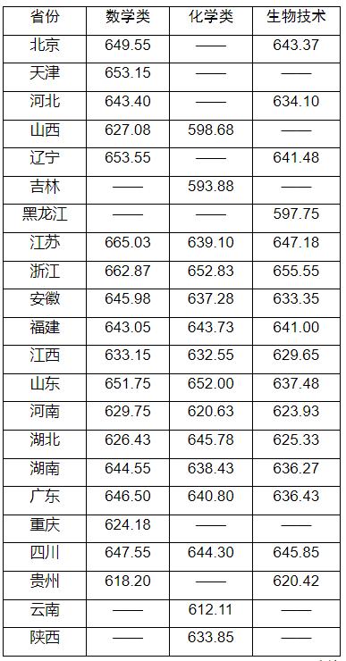 2023華南理工大學(xué)強(qiáng)基計(jì)劃各省入圍分?jǐn)?shù)線是多少