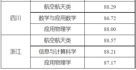 2023西北工業(yè)大學(xué)強(qiáng)基計(jì)劃各省入圍分?jǐn)?shù)線是多少