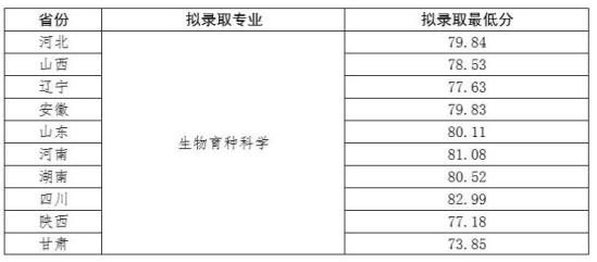 2023西北農(nóng)林科技大學(xué)強基計劃各省入圍分?jǐn)?shù)線是多少