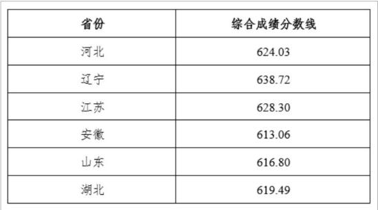 2023東北大學(xué)強基計劃各省入圍分?jǐn)?shù)線是多少