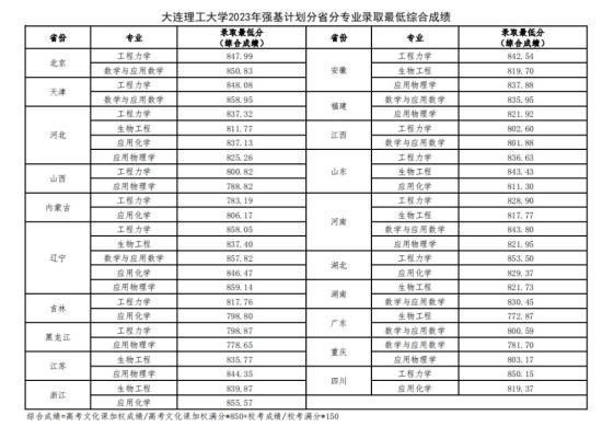 2023大連理工大學(xué)強基計劃各省入圍分數(shù)線是多少