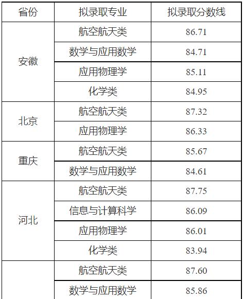 2023西北工業(yè)大學(xué)強(qiáng)基計(jì)劃各省入圍分?jǐn)?shù)線是多少