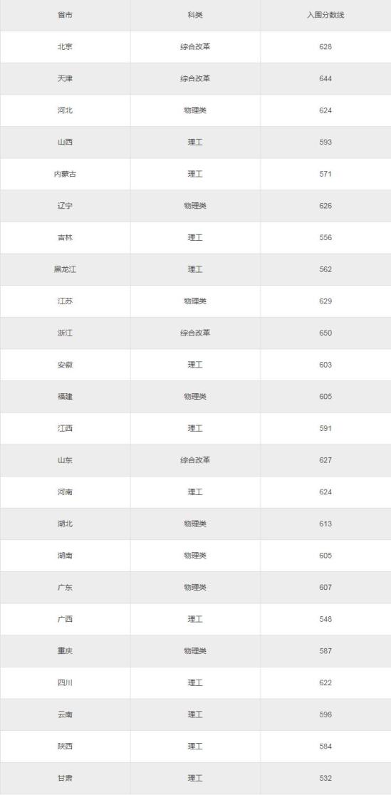 2023中國(guó)農(nóng)業(yè)大學(xué)強(qiáng)基計(jì)劃各省入圍分?jǐn)?shù)線是多少