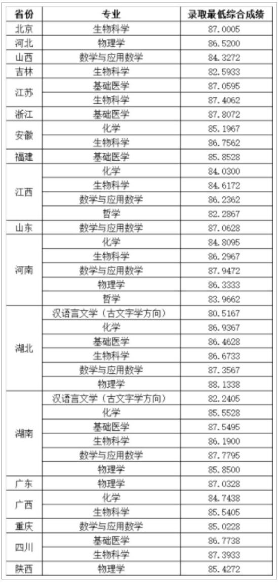 2023浙江大學(xué)強基計劃各省入圍分?jǐn)?shù)線是多少