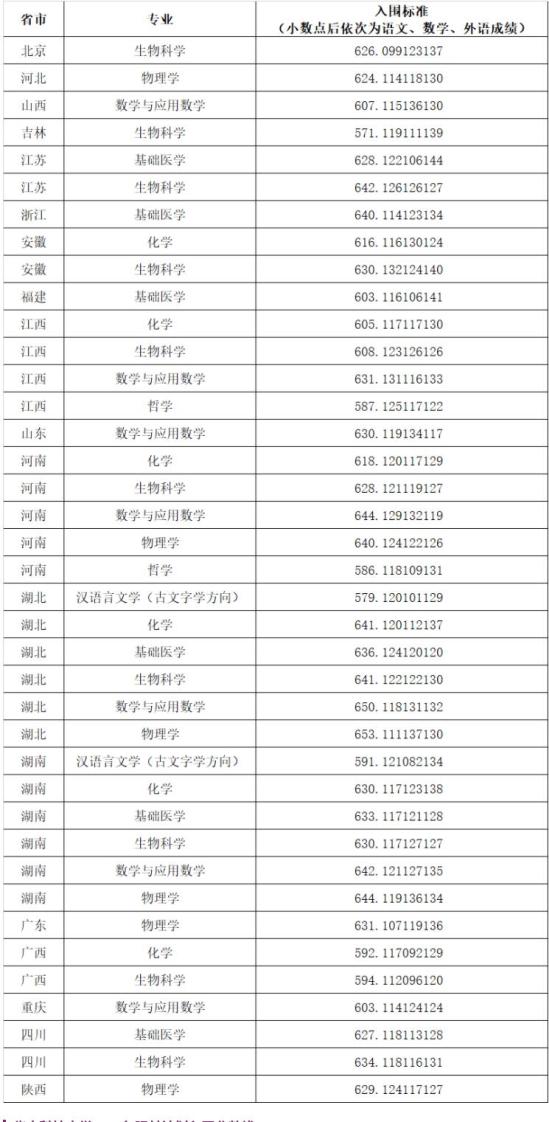 2023華中科技大學強基計劃各省入圍分數(shù)線是多少