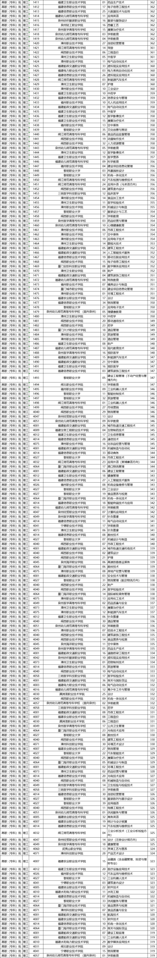 2020-2021福建专科学校排名（理科+文科）