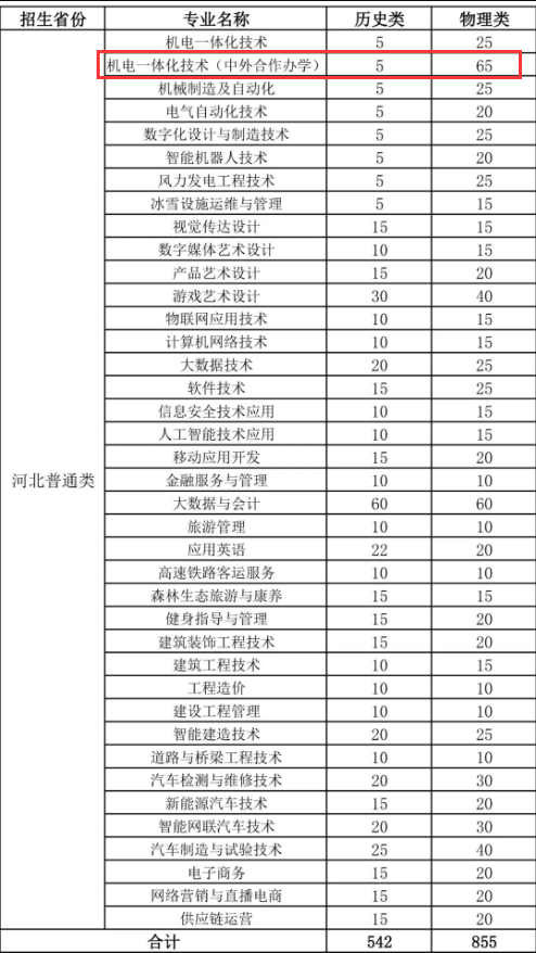 张家口职业技术学院中外合作办学专业有哪些？