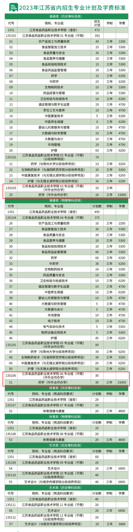 江苏食品药品职业技术学院中外合作办学专业有哪些？