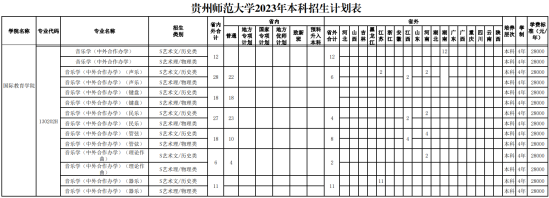 贵州师范大学中外合作办学专业有哪些？