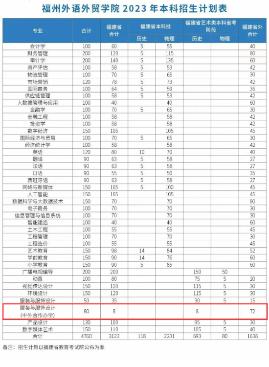 福州外语外贸学院中外合作办学专业有哪些？