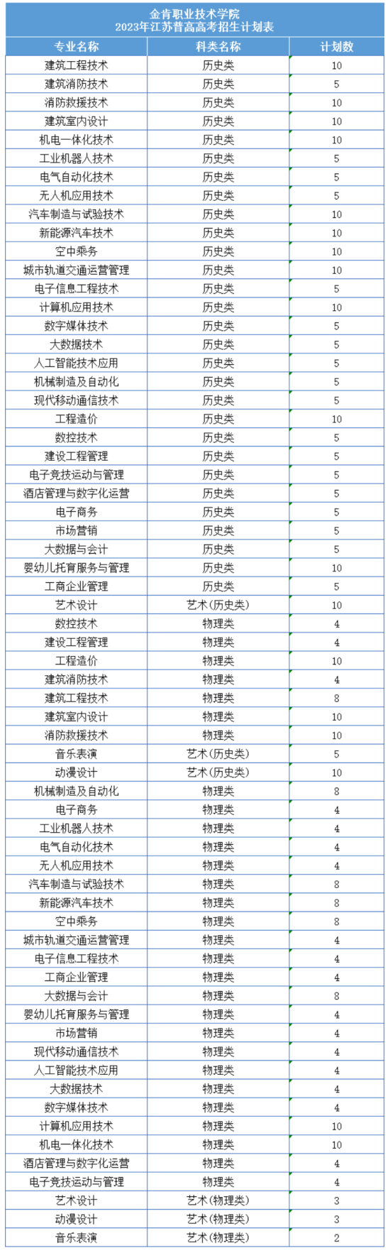 2023金肯職業(yè)技術(shù)學院招生計劃-各專業(yè)招生人數(shù)是多少