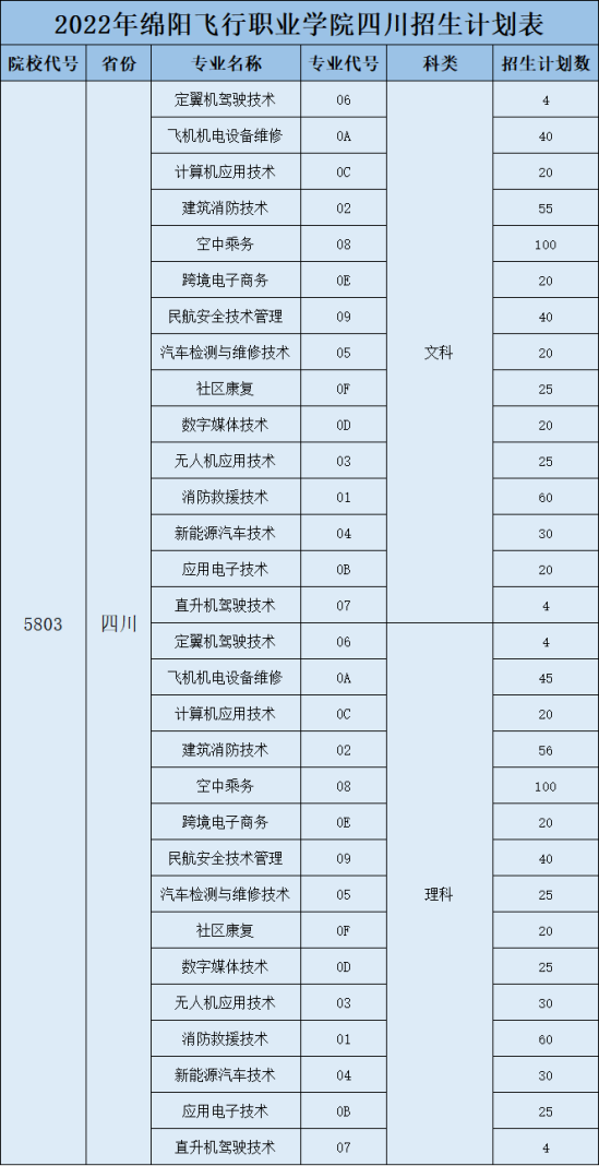 绵阳飞行职业学院招生计划-各专业招生人数是多少