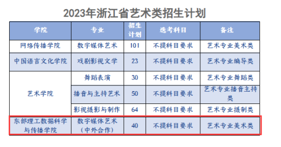 浙江越秀外国语学院中外合作办学专业有哪些？