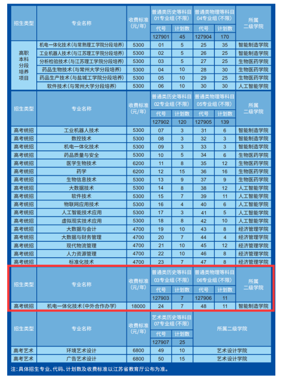 苏州健雄职业技术学院中外合作办学专业有哪些？