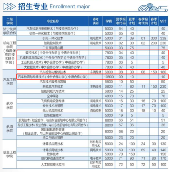 山東理工職業(yè)學(xué)院中外合作辦學(xué)專業(yè)有哪些？