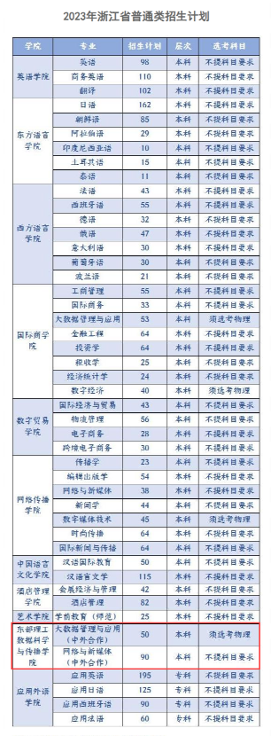 浙江越秀外国语学院中外合作办学专业有哪些？