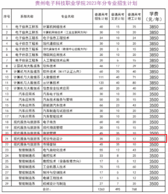 2023貴州電子科技職業(yè)學(xué)院藝術(shù)類(lèi)招生計(jì)劃