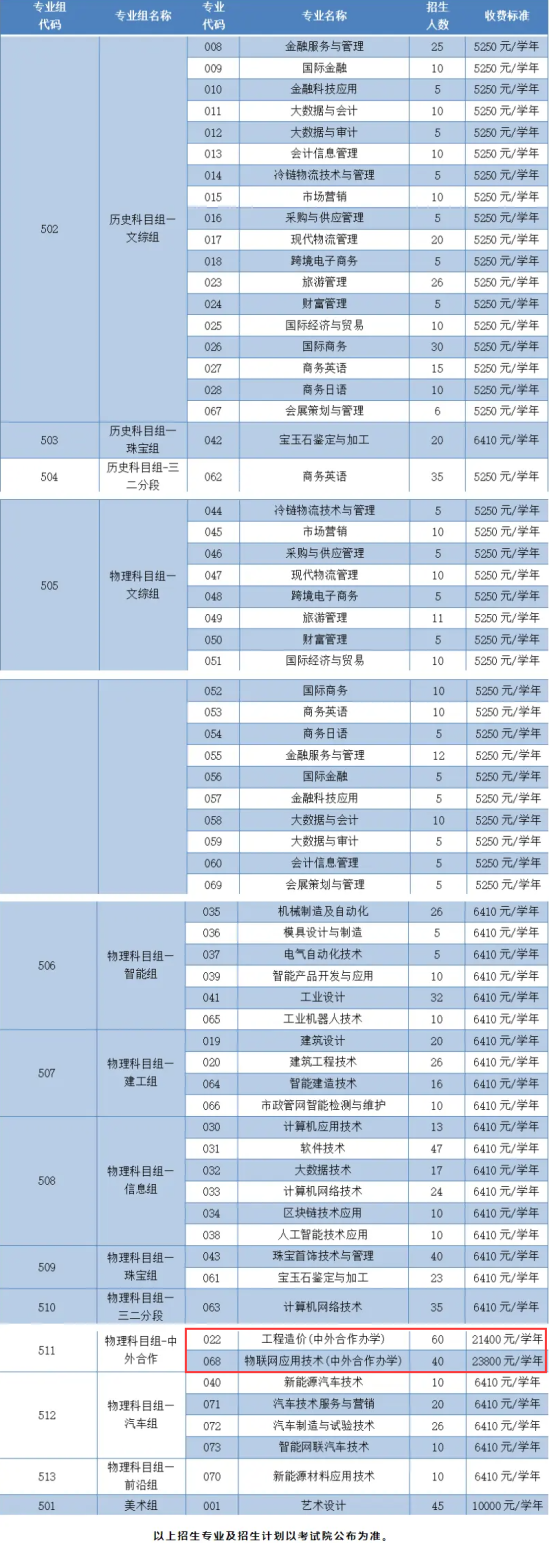 广州番禺职业技术学院中外合作办学专业有哪些？