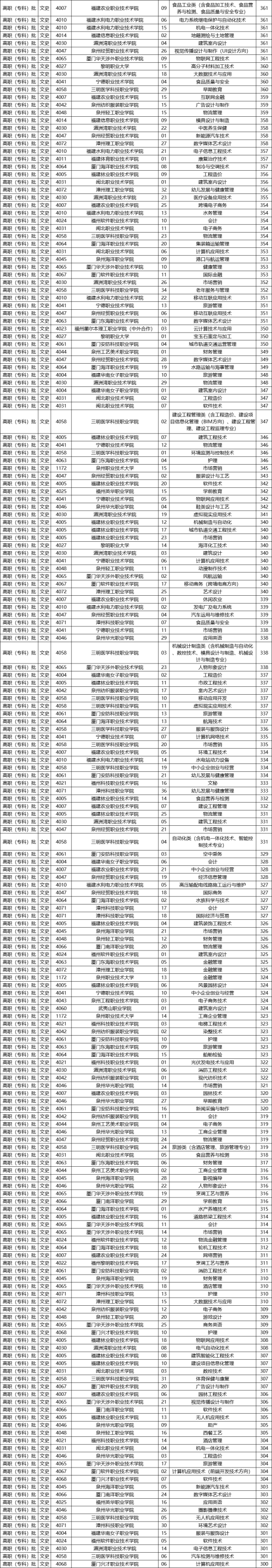 2020-2021福建专科学校排名（理科+文科）