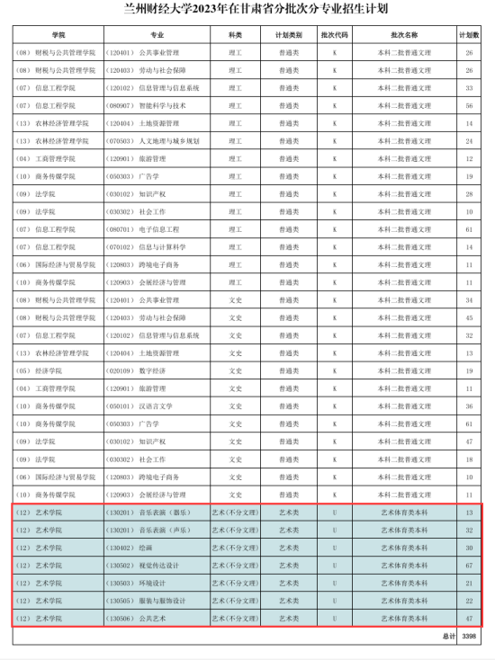 兰州财经大学艺术类专业有哪些？