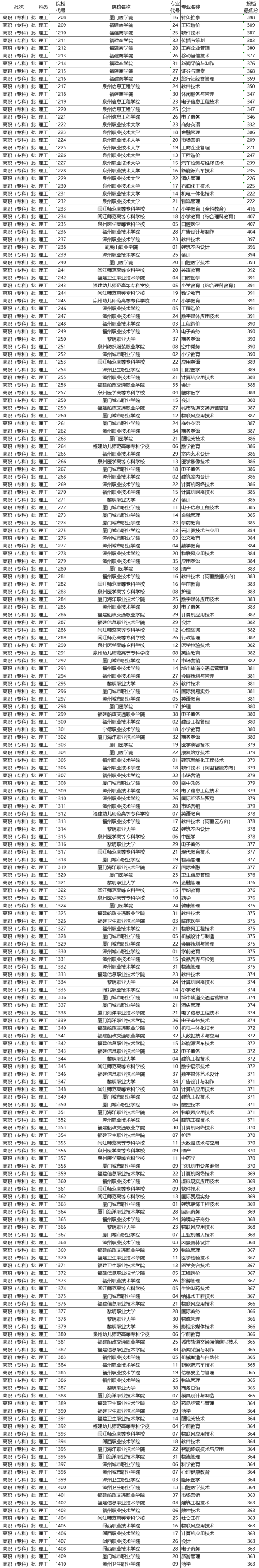 2020-2021福建?？茖W(xué)校排名（理科+文科）