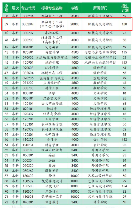 西南林業(yè)大學中外合作辦學專業(yè)有哪些？