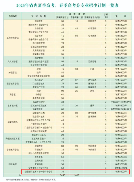 淄博职业学院中外合作办学专业有哪些？