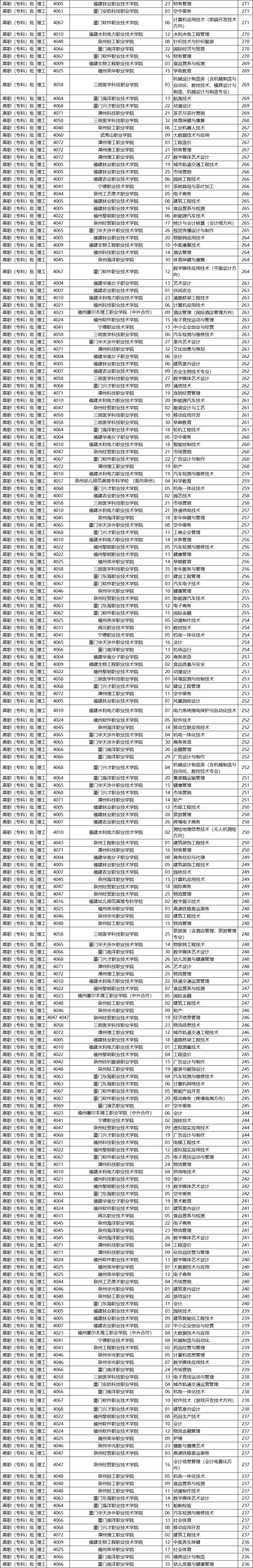 2020-2021福建專科學(xué)校排名（理科+文科）