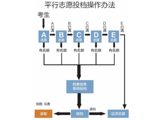 平行志愿錄取規(guī)則流程-平行志愿是怎么錄取的？