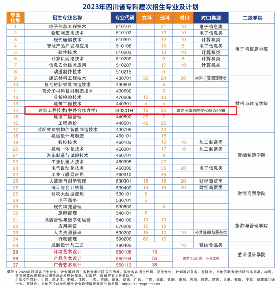 綿陽職業(yè)技術學院中外合作辦學專業(yè)有哪些？