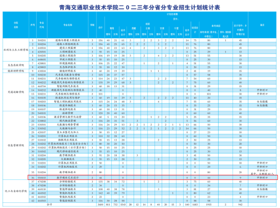 2023青海交通職業(yè)技術(shù)學院藝術(shù)類招生計劃