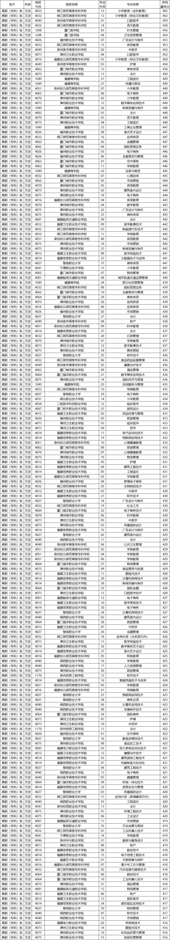 2020-2021福建专科学校排名（理科+文科）