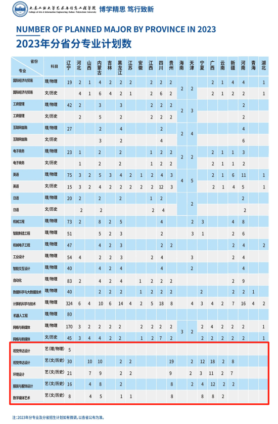 2023年大连工业大学艺术与信息工程学院艺术类专业有哪些？