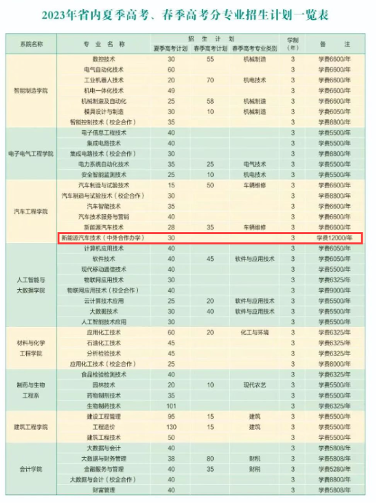 淄博职业学院中外合作办学专业有哪些？