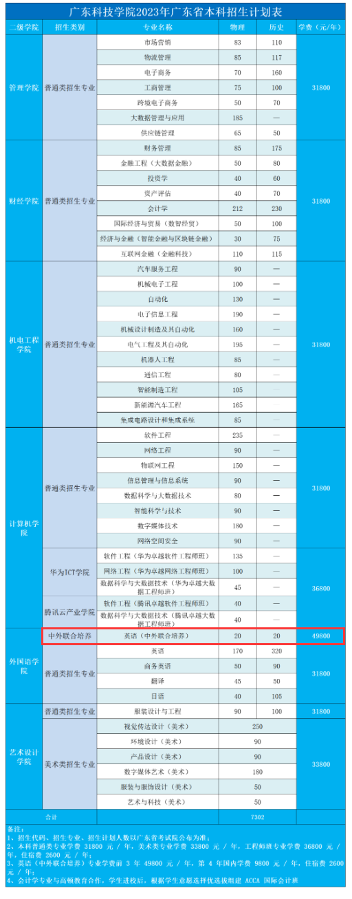 廣東科技學(xué)院中外合作辦學(xué)專業(yè)有哪些？