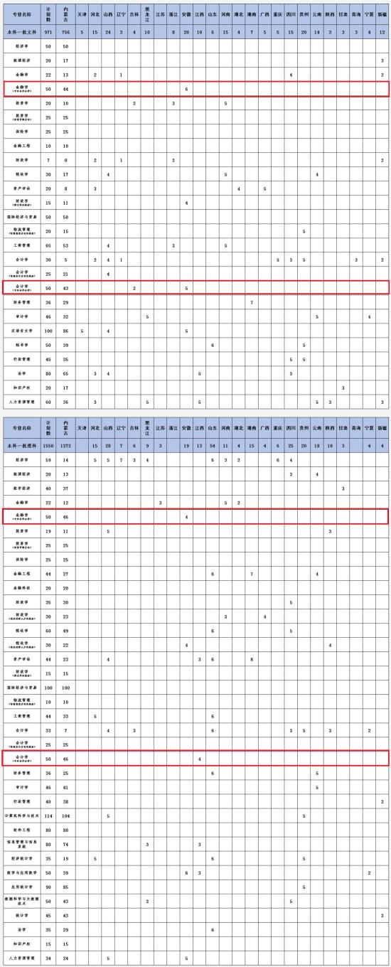 內(nèi)蒙古財(cái)經(jīng)大學(xué)中外合作辦學(xué)專業(yè)有哪些？