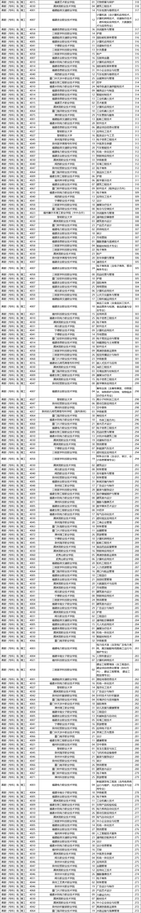 2020-2021福建专科学校排名（理科+文科）