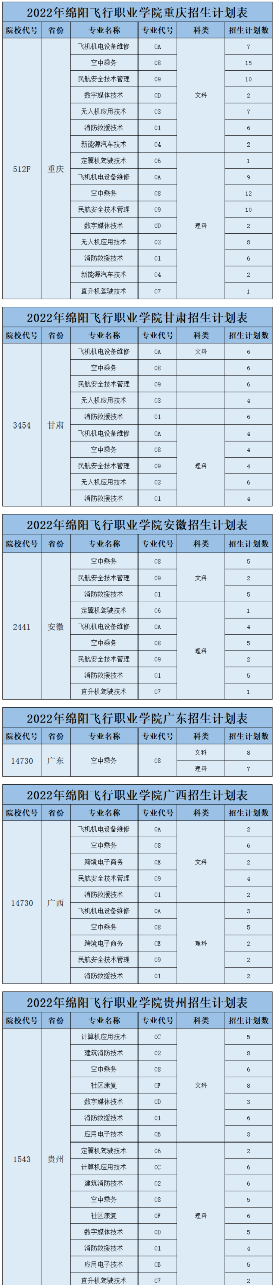 绵阳飞行职业学院招生计划-各专业招生人数是多少