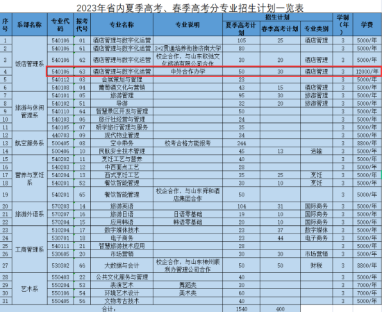 山東旅游職業(yè)學(xué)院中外合作辦學(xué)專業(yè)有哪些？