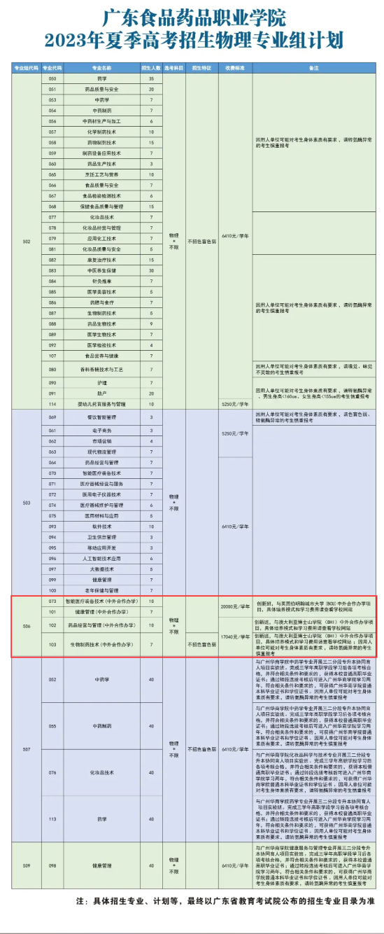 广东食品药品职业学院中外合作办学专业有哪些？