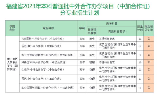 福建農(nóng)林大學(xué)中外合作辦學(xué)專業(yè)有哪些？